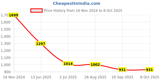industrybuying.com RS PRO Illuminated Push Button Switch Panel Mount 22.2 mm Cutout SPDT Yellow LED 250 V AC, 1759058 rs pro Price History Graph from 16 Nov 2024 to 7 Oct 2025