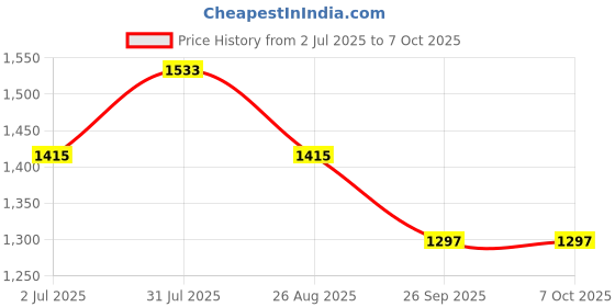 industrybuying.com RS PRO Illuminated Push Button Switch Panel Mount 22.2 mm DPDT 250 V AC, 1759013 rs pro Price History Graph from 2 Jul 2025 to 6 Oct 2025