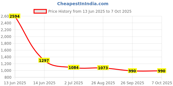 industrybuying.com RS PRO Illuminated Push Button Switch Panel Mount 22.2 mm DPDT Blue LED 250 V AC, 1758886 rs pro Price History Graph from 13 Jun 2025 to 7 Oct 2025