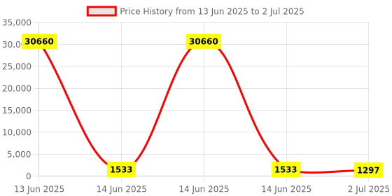 industrybuying.com RS PRO Illuminated Push Button Switch Panel Mount 22.2 mm DPDT Green LED 250 V AC, 1759237 rs pro Price History Graph from 13 Jun 2025 to 2 Jul 2025
