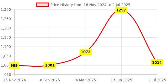 industrybuying.com RS PRO Illuminated Push Button Switch Panel Mount 22.2 mm DPDT Red LED 250 V AC, 1758242 rs pro Price History Graph from 16 Nov 2024 to 2 Jul 2025