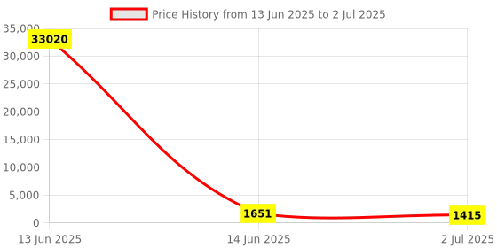 industrybuying.com RS PRO Illuminated Push Button Switch Panel Mount 22.2 mm DPDT Red LED 250 V AC, 1759234 rs pro Price History Graph from 13 Jun 2025 to 2 Jul 2025