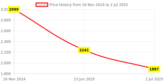 industrybuying.com RS PRO Illuminated Push Button Switch Panel Mount 22.2 mm DPDT White LED 250 V AC, 1759650 rs pro Price History Graph from 16 Nov 2024 to 2 Jul 2025