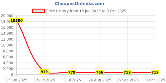 industrybuying.com RS PRO Illuminated Push Button Switch Panel Mount 22.2 mm SPDT Red LED 250 V AC, 1758224 rs pro Price History Graph from 13 Jun 2025 to 8 Oct 2025