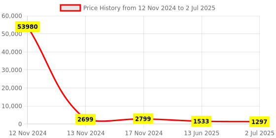 industrybuying.com RS PRO Illuminated Push Button Switch Panel Mount 22.2 mm SPDT Red LED 250 V AC, 1759319 rs pro Price History Graph from 12 Nov 2024 to 2 Jul 2025