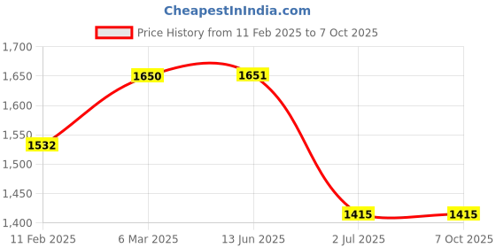 industrybuying.com RS PRO Illuminated Push Button Switch Panel Mount 22.2 mm SPDT White LED 250 V AC, 1758891 rs pro Price History Graph from 11 Feb 2025 to 6 Oct 2025