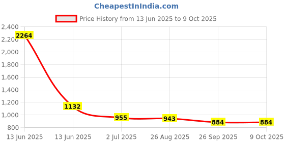 industrybuying.com RS PRO Illuminated Push Button Switch Panel Mount 22.2 mm SPDT Yellow LED 250 V AC, 1759058 rs pro Price History Graph from 13 Jun 2025 to 8 Oct 2025