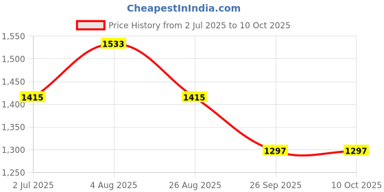 industrybuying.com RS PRO Illuminated Push Button Switch Panel Mount 22.2 mm SPDT Yellow LED 250 V AC, 1759069 rs pro Price History Graph from 2 Jul 2025 to 10 Oct 2025