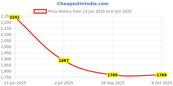 industrybuying.com RS PRO Illuminated Push Button Switch Panel Mount 25.2 mm Cutout DPDT Red LED 250 V AC, 1759063 rs pro Price History Graph from 13 Jun 2025 to 5 Oct 2025