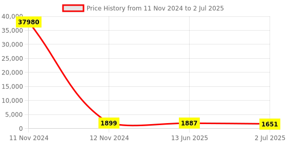 industrybuying.com RS PRO Illuminated Push Button Switch Panel Mount 25.2 mm Cutout SPDT Red LED 250 V AC, 1758330 rs pro Price History Graph from 11 Nov 2024 to 2 Jul 2025