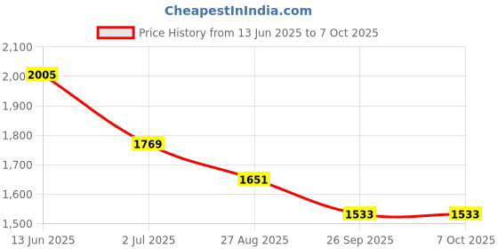 industrybuying.com RS PRO Illuminated Push Button Switch Panel Mount 25.2 mm Cutout SPDT Red LED 250 V AC, 1759055 rs pro Price History Graph from 13 Jun 2025 to 7 Oct 2025