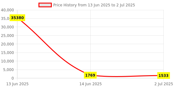 industrybuying.com RS PRO Illuminated Push Button Switch Panel Mount 25.2 mm SPDT Red LED 250 V AC, 1758330 rs pro Price History Graph from 13 Jun 2025 to 2 Jul 2025