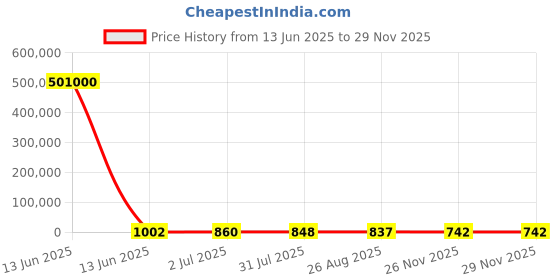 industrybuying.com RS PRO Illuminated SPST Latching Rocker Switch Panel Mount Polyamide 20 mΩ 30 V, 1748304 rs pro Price History Graph from 13 Jun 2025 to 27 Nov 2025