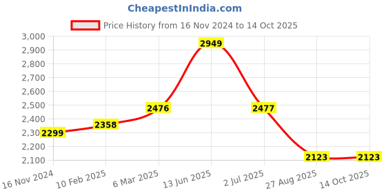 industrybuying.com RS PRO Illuminated SPST Latching Rocker Switch Panel Mount Polyamide 20 mΩ 30 V, 1748348 rs pro Price History Graph from 16 Nov 2024 to 14 Oct 2025