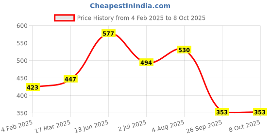 industrybuying.com RS PRO Illuminated SPST On-Off Rocker Switch Panel Mount, 273003 rs pro Price History Graph from 4 Feb 2025 to 7 Oct 2025