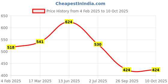 industrybuying.com RS PRO Illuminated SPST On-Off Rocker Switch Panel Mount, 273019 rs pro Price History Graph from 4 Feb 2025 to 9 Oct 2025