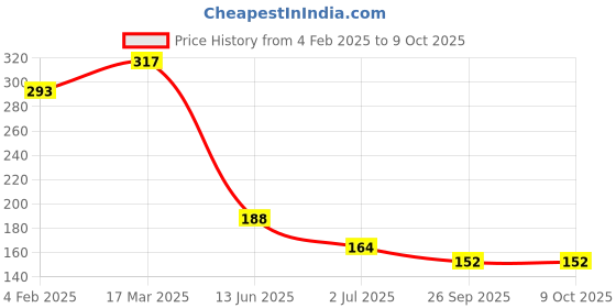industrybuying.com RS PRO Illuminated SPST On-Off Rocker Switch Panel Mount, 273025 rs pro Price History Graph from 4 Feb 2025 to 9 Oct 2025