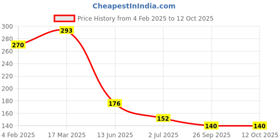 industrybuying.com RS PRO Illuminated SPST On-Off Rocker Switch Panel Mount, 273299 rs pro Price History Graph from 4 Feb 2025 to 12 Oct 2025