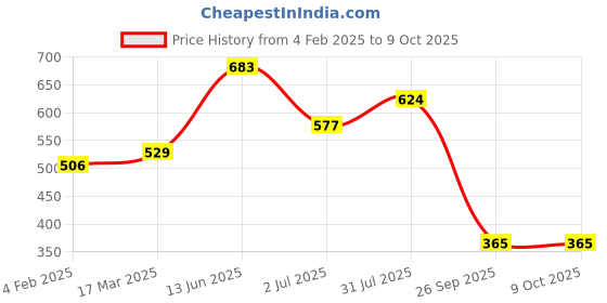 industrybuying.com RS PRO Illuminated SPST On-Off Rocker Switch Panel Mount, 273306 rs pro Price History Graph from 4 Feb 2025 to 7 Oct 2025