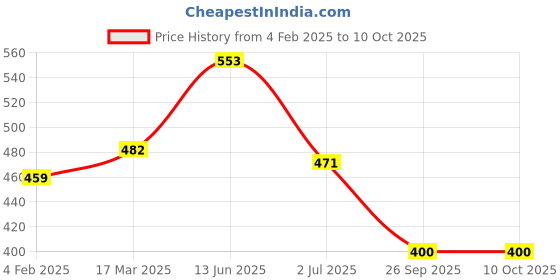 industrybuying.com RS PRO Illuminated SPST On-Off Rocker Switch Panel Mount, 273312 rs pro Price History Graph from 4 Feb 2025 to 10 Oct 2025