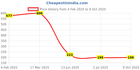 industrybuying.com RS PRO Illuminated SPST On-Off Rocker Switch Panel Mount, 419782 rs pro Price History Graph from 4 Feb 2025 to 8 Oct 2025
