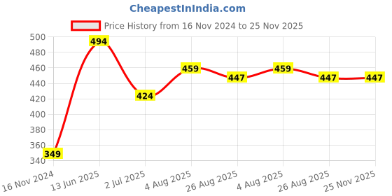 industrybuying.com RS PRO Illuminated SPST On-Off Rocker Switch Panel Nylon 30 mΩ, 1858223 rs pro Price History Graph from 16 Nov 2024 to 25 Nov 2025