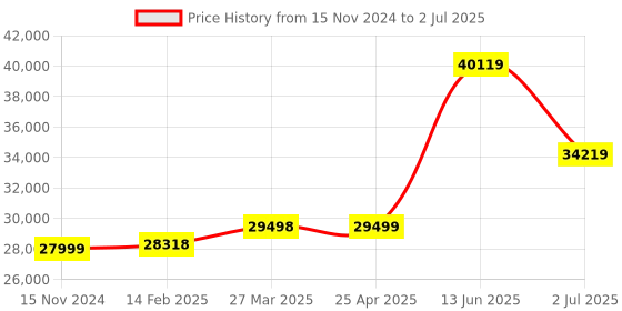 industrybuying.com RS PRO ILM 1337 Light Meter, ±3 % ±5 Digits, With RS Calibration Model No 1232258 rs pro Price History Graph from 15 Nov 2024 to 2 Jul 2025