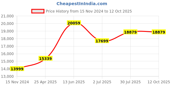industrybuying.com RS PRO ILM01 Light Meter, 0.01lx to , ±3 % ± 5 Digit Model No 1232223 rs pro Price History Graph from 15 Nov 2024 to 11 Oct 2025