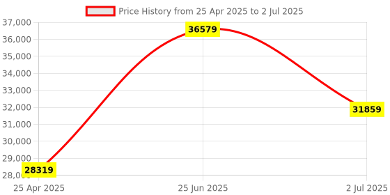 industrybuying.com RS PRO ILM01 Light Meter, 0.01lx to , ±3 % ± 5 Digit, With RS Calibration Model No 1232272 rs pro Price History Graph from 25 Apr 2025 to 2 Jul 2025