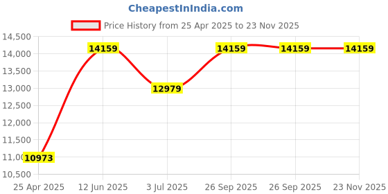 industrybuying.com RS PRO ILM1332A Light Meter, 0.01lx to 200000lx, ±3 % Model No 1232220 rs pro Price History Graph from 25 Apr 2025 to 22 Nov 2025