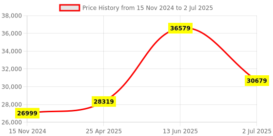 industrybuying.com RS PRO ILM1332A Light Meter, 0.01lx to 200000lx, ±3 %, With RS Calibration Model No 1232360 rs pro Price History Graph from 15 Nov 2024 to 2 Jul 2025