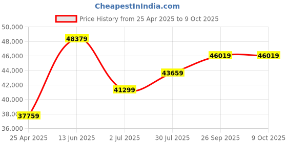 industrybuying.com RS PRO ILM1335 Light Meter, 0lx to , ±3 % ± 0.5 Digit %, With RS Calibration Model No 1232375 rs pro Price History Graph from 25 Apr 2025 to 9 Oct 2025