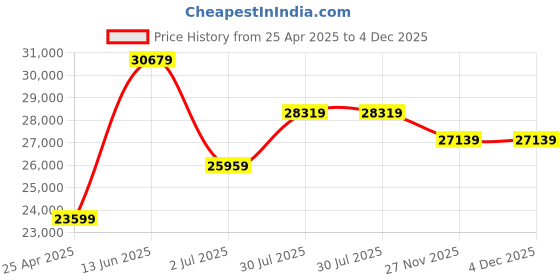 industrybuying.com RS PRO ILM1335 Light Meter, 0lx to , ±3% rdg ±0.5% f.s Model No 1232221 rs pro Price History Graph from 25 Apr 2025 to 3 Dec 2025