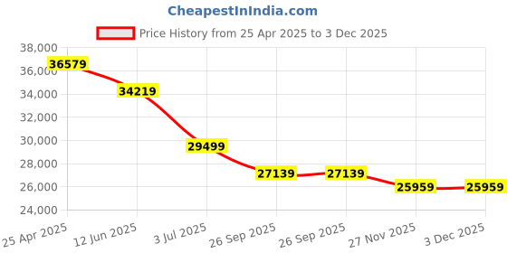industrybuying.com RS PRO IM-502 Air Quality Monitor +122 °F, +50 °C Max, 95%RH Max, Mains-Powered Model No 1065304 rs pro Price History Graph from 25 Apr 2025 to 3 Dec 2025