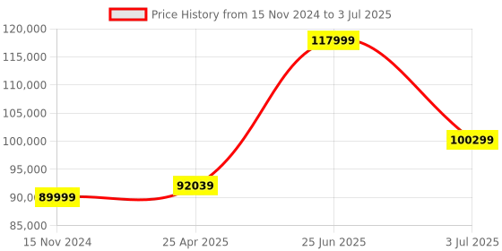 industrybuying.com RS PRO IM-91 Radiation Meter for detecting Beta Rays, Gamma Rays, X Rays Model No 1065308 rs pro Price History Graph from 15 Nov 2024 to 3 Jul 2025