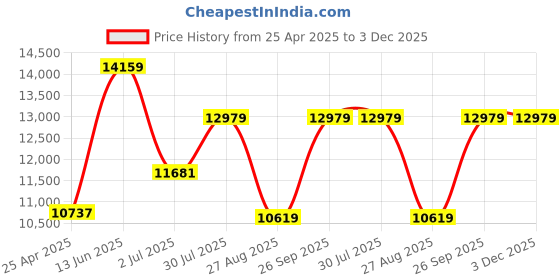 industrybuying.com RS PRO IM720 Light Meter, 400lx to 400000lx, ±3 % Model No 1065311 rs pro Price History Graph from 25 Apr 2025 to 3 Dec 2025