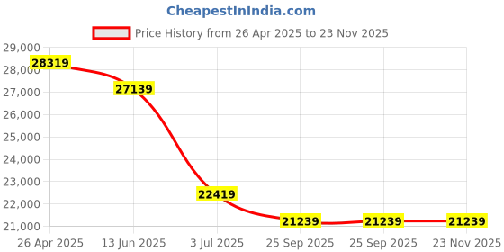 industrybuying.com RS PRO Imager 2D Scanning Barcode Scanner, 2067501 rs pro Price History Graph from 26 Apr 2025 to 23 Nov 2025