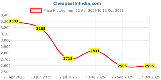 industrybuying.com RS PRO Impact Bit Set 10 Pieces, Phillips, Pozidriv, Torx Model No 1250439 rs pro Price History Graph from 25 Apr 2025 to 12 Oct 2025