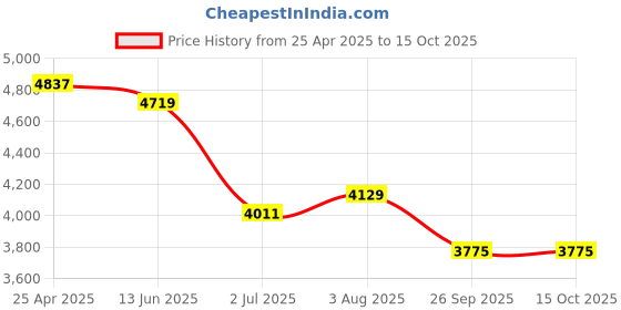 industrybuying.com RS PRO Impact Driver Bit 10 Pieces, Phillips, Pozidriv, Torx Model No 1250440 rs pro Price History Graph from 25 Apr 2025 to 14 Oct 2025