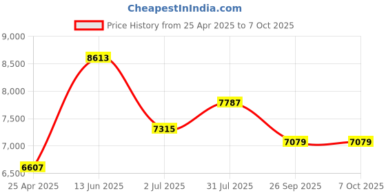 industrybuying.com RS PRO Impact Driver Bit 16 Pieces, Hexagon Model No 2130951 rs pro Price History Graph from 25 Apr 2025 to 7 Oct 2025