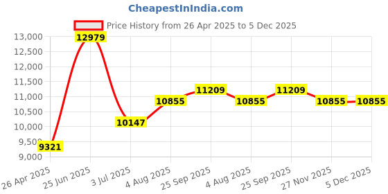 industrybuying.com RS PRO Imperial Bonded Seal Kit Nitrile, Kit Contents 114 Pieces Model No 850681 rs pro Price History Graph from 26 Apr 2025 to 5 Dec 2025