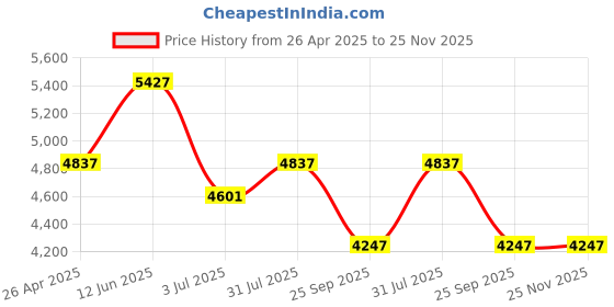 industrybuying.com RS PRO Imperial D-Ring Flange Seal Kit Nitrile, Kit Contents 50 Pieces Model No 7058968 rs pro Price History Graph from 26 Apr 2025 to 25 Nov 2025