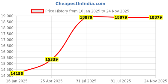industrybuying.com RS PRO Imperial, Metric Vernier Caliper, External Micrometer Measuring Set Model No 1363413 rs pro Price History Graph from 16 Jan 2025 to 23 Nov 2025