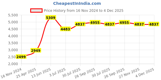 industrybuying.com RS PRO Imperial O-Ring Kit to suit SAE Flanges, 7058974 (Pack of 125) rs pro Price History Graph from 16 Nov 2024 to 4 Dec 2025