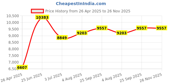 industrybuying.com RS PRO Imperial SAE J518 Flange Seal Kit Polyurethane, Kit Contents 60 Pieces Model No 7058977 rs pro Price History Graph from 26 Apr 2025 to 25 Nov 2025
