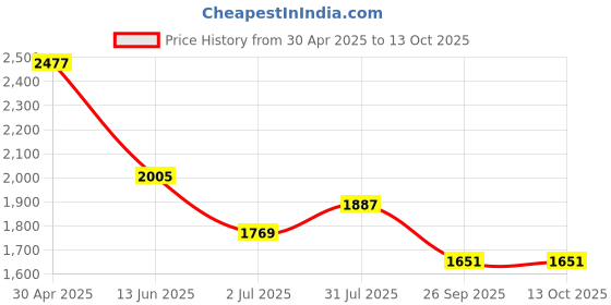 industrybuying.com RS PRO in-Line Thermocouple Compression Fitt ing for Thermocouple 1/2 NPT 1/4 in Probe, 1235582 rs pro Price History Graph from 30 Apr 2025 to 12 Oct 2025
