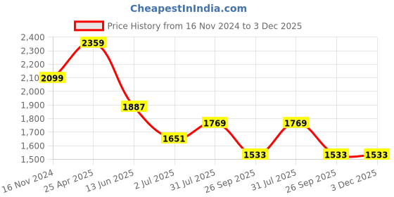 industrybuying.com RS PRO in-Line Thermocouple Compression Fitt ing for Thermocouple 1/2 NPT 1/8 in Probe, 1235580 rs pro Price History Graph from 16 Nov 2024 to 2 Dec 2025