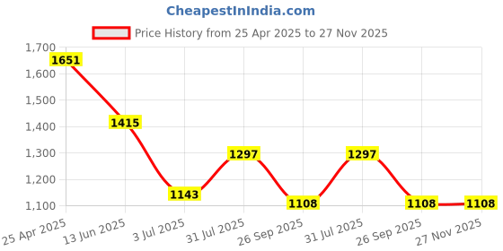 industrybuying.com RS PRO in-Line Thermocouple Compression Fitt ing for Thermocouple 1/4 BSP 1/4 in Probe, 8399575 rs pro Price History Graph from 25 Apr 2025 to 26 Nov 2025