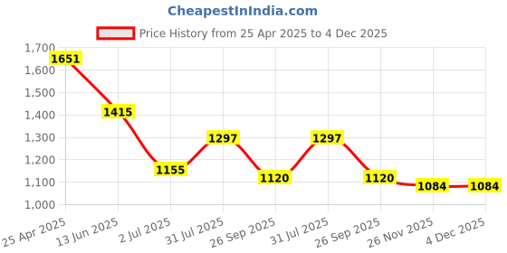 industrybuying.com RS PRO in-Line Thermocouple Compression Fitt ing for Thermocouple 1/4 BSPT 1/4 in Probe, 8399608 rs pro Price History Graph from 25 Apr 2025 to 4 Dec 2025