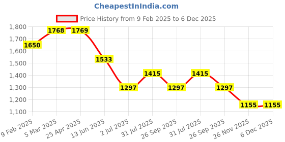 industrybuying.com RS PRO in-Line Thermocouple Compression Fitt ing for Thermocouple 1/4 BSPT 3/16 in Probe, 8399585 rs pro Price History Graph from 9 Feb 2025 to 5 Dec 2025